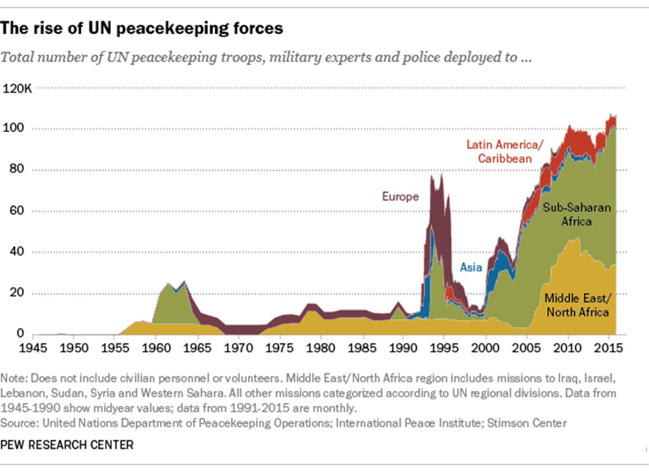 Cantidad de Tropas 1945 a 2015 FT_16.02.19_UN_peacekeepers.png
